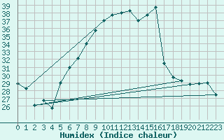 Courbe de l'humidex pour Paks