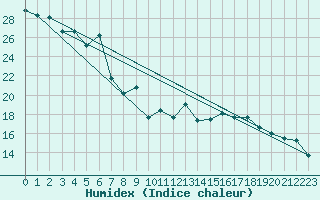 Courbe de l'humidex pour Biarritz (64)