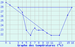 Courbe de tempratures pour Austin City, Austin Camp Mabry