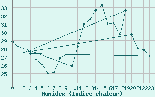 Courbe de l'humidex pour Sain-Bel (69)