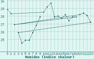 Courbe de l'humidex pour Gijon