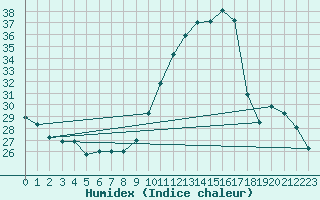 Courbe de l'humidex pour Als (30)