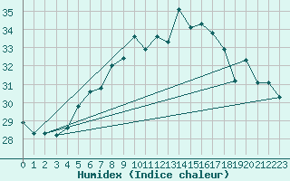 Courbe de l'humidex pour Civitavecchia