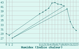 Courbe de l'humidex pour San Chierlo (It)