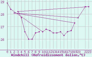Courbe du refroidissement olien pour Maopoopo Ile Futuna