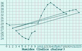 Courbe de l'humidex pour Bziers-Centre (34)