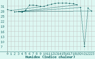 Courbe de l'humidex pour Hadera Port