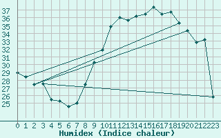 Courbe de l'humidex pour Sallles d'Aude (11)