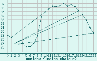 Courbe de l'humidex pour Alistro (2B)