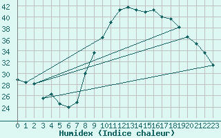 Courbe de l'humidex pour Hyres (83)