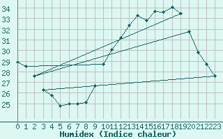 Courbe de l'humidex pour Sorgues (84)