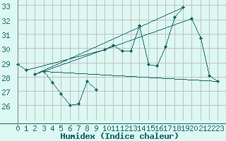 Courbe de l'humidex pour Avignon (84)