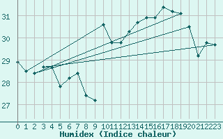 Courbe de l'humidex pour Leucate (11)