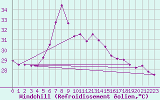 Courbe du refroidissement olien pour Antalya-Bolge