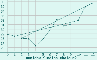 Courbe de l'humidex pour Capdepera