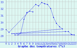Courbe de tempratures pour Alanya