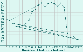 Courbe de l'humidex pour Leibnitz