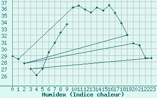 Courbe de l'humidex pour Lichtenhain-Mittelndorf