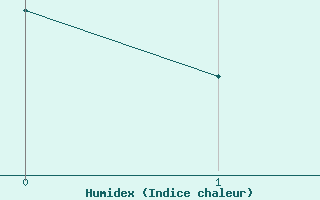 Courbe de l'humidex pour Valencia