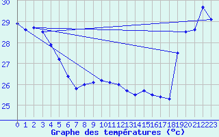 Courbe de tempratures pour Maopoopo Ile Futuna
