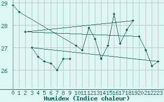 Courbe de l'humidex pour Rochefort Saint-Agnant (17)