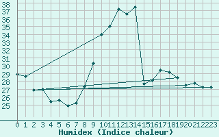 Courbe de l'humidex pour Le Luc - Cannet des Maures (83)