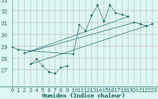 Courbe de l'humidex pour Aniane (34)