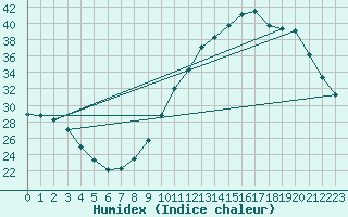 Courbe de l'humidex pour Verneuil (78)