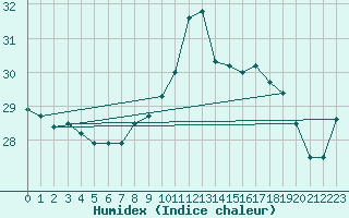 Courbe de l'humidex pour Tarifa