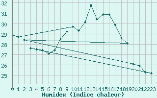 Courbe de l'humidex pour Gibraltar (UK)