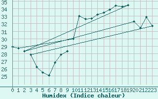 Courbe de l'humidex pour Six-Fours (83)