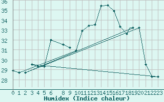 Courbe de l'humidex pour Chios Airport