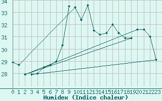 Courbe de l'humidex pour Mlaga, Puerto