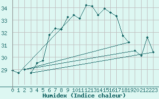 Courbe de l'humidex pour Hoburg A