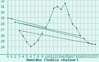 Courbe de l'humidex pour Bordeaux (33)