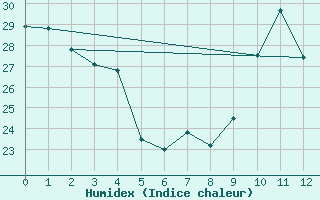 Courbe de l'humidex pour Cap de la Hve (76)