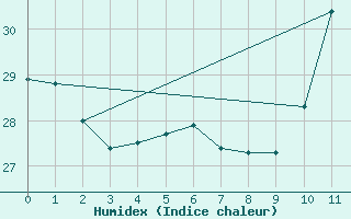 Courbe de l'humidex pour Arco Verde