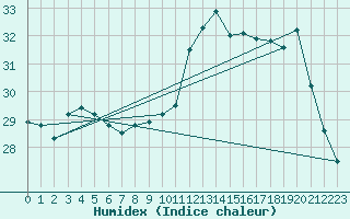 Courbe de l'humidex pour Ile d'Yeu - Saint-Sauveur (85)