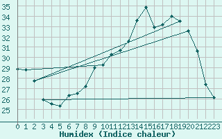 Courbe de l'humidex pour Ble / Mulhouse (68)