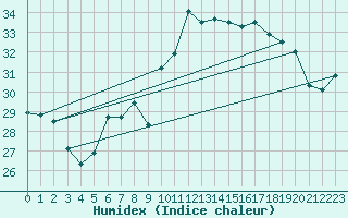 Courbe de l'humidex pour Cap Ferrat (06)