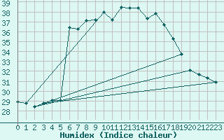 Courbe de l'humidex pour Llucmajor