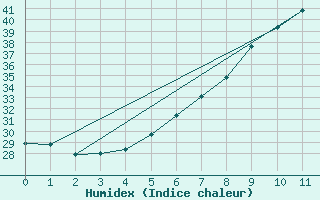 Courbe de l'humidex pour Beer Sheva City