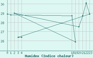 Courbe de l'humidex pour le bateau BATFR31