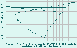 Courbe de l'humidex pour Missoula, Missoula International Airport