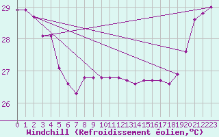 Courbe du refroidissement olien pour Maopoopo Ile Futuna