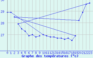 Courbe de tempratures pour Vanua Mbalavu Island