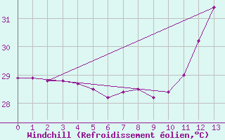 Courbe du refroidissement olien pour Point Salines Airport