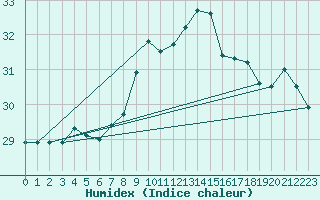 Courbe de l'humidex pour Roujan (34)