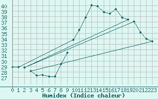 Courbe de l'humidex pour Bziers-Centre (34)