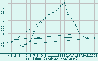 Courbe de l'humidex pour Oran / Es Senia